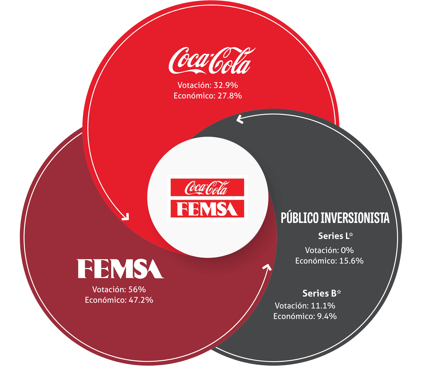 KOF ¿Quiénes son los principales accionistas de Coca-Cola FEMSA? 