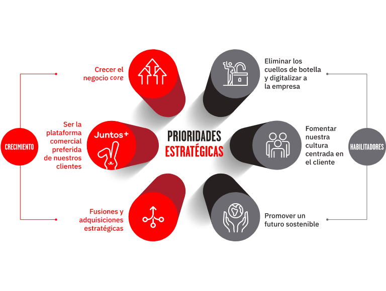 prioridades estrategicas